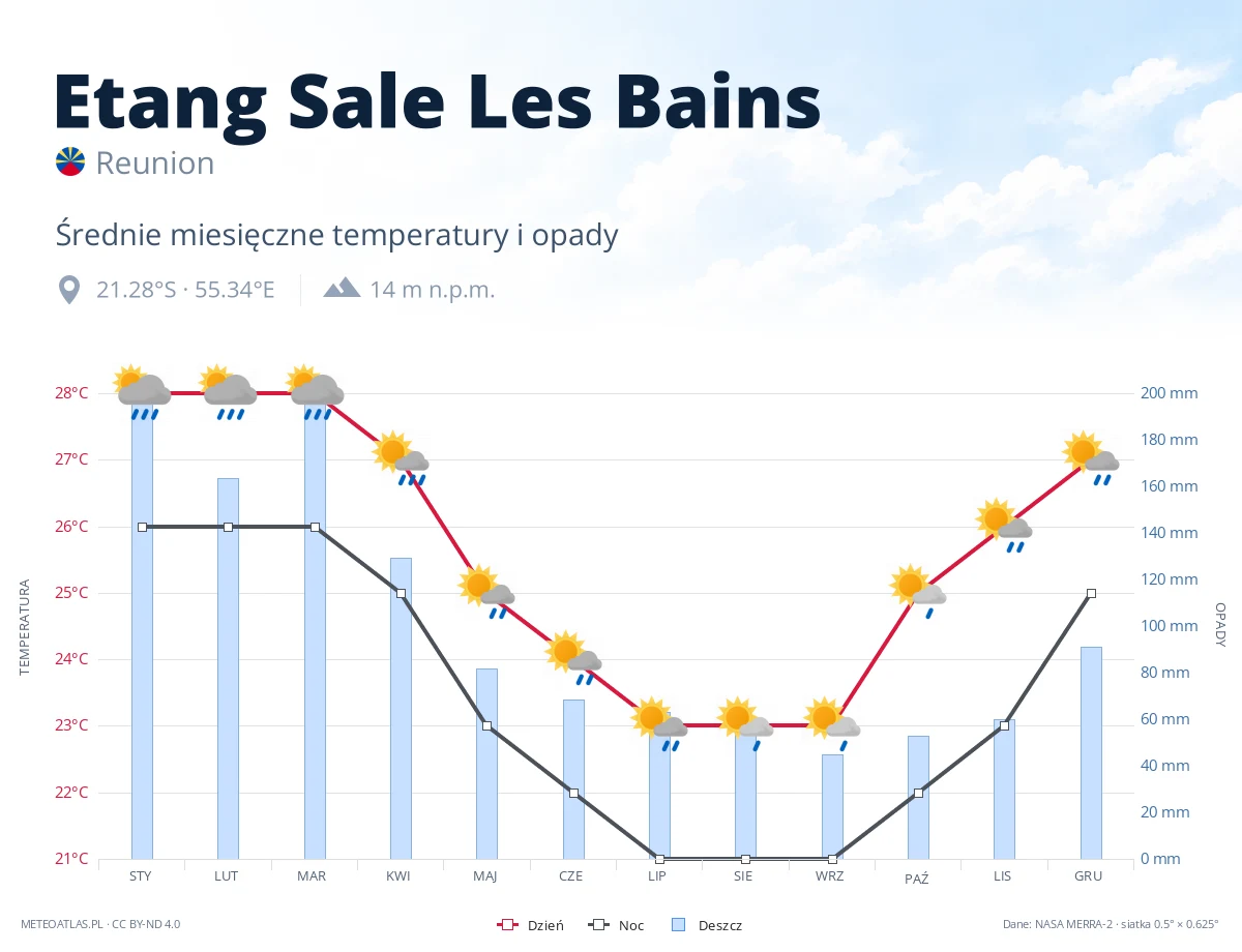 Etang Sale Les Bains - średnie miesięczne temperatury i opady
