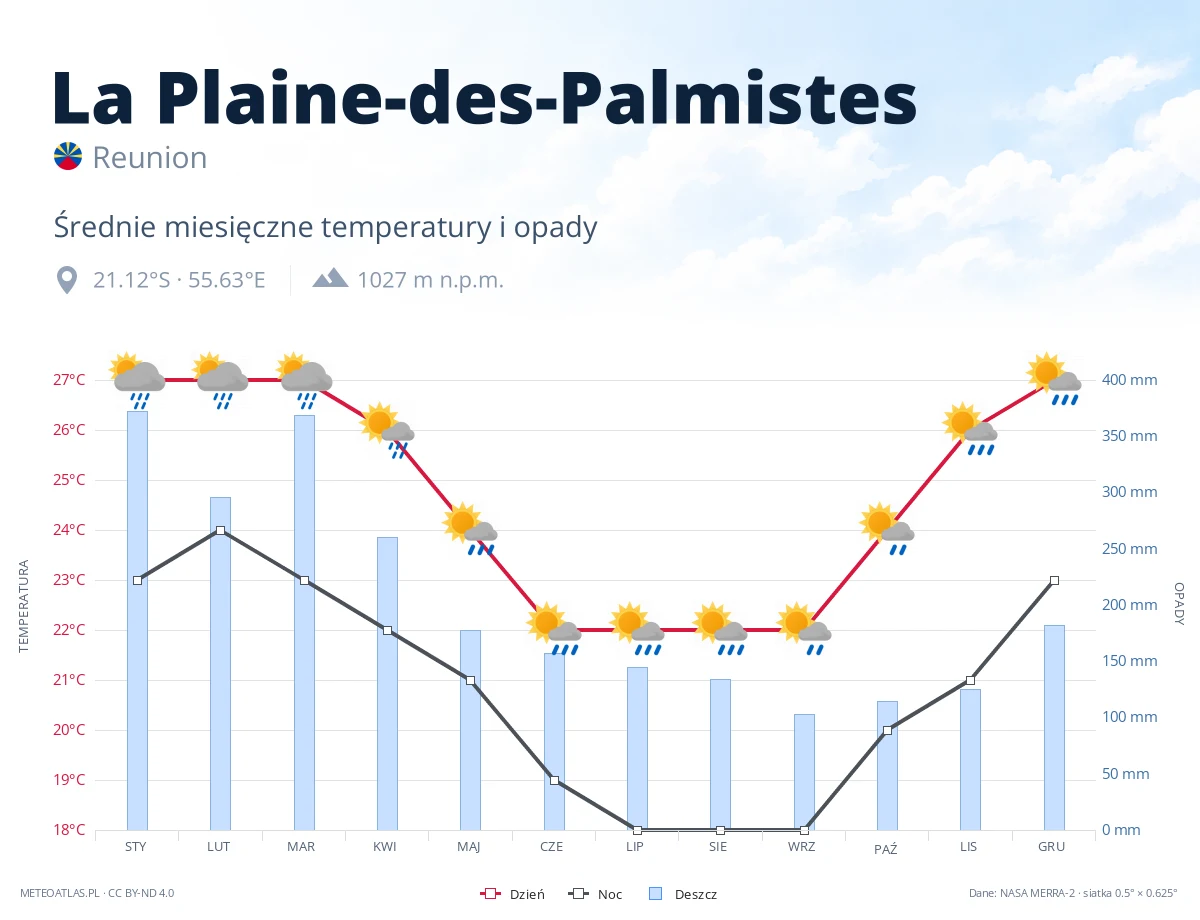 La Plaine-des-Palmistes - średnie miesięczne temperatury i opady