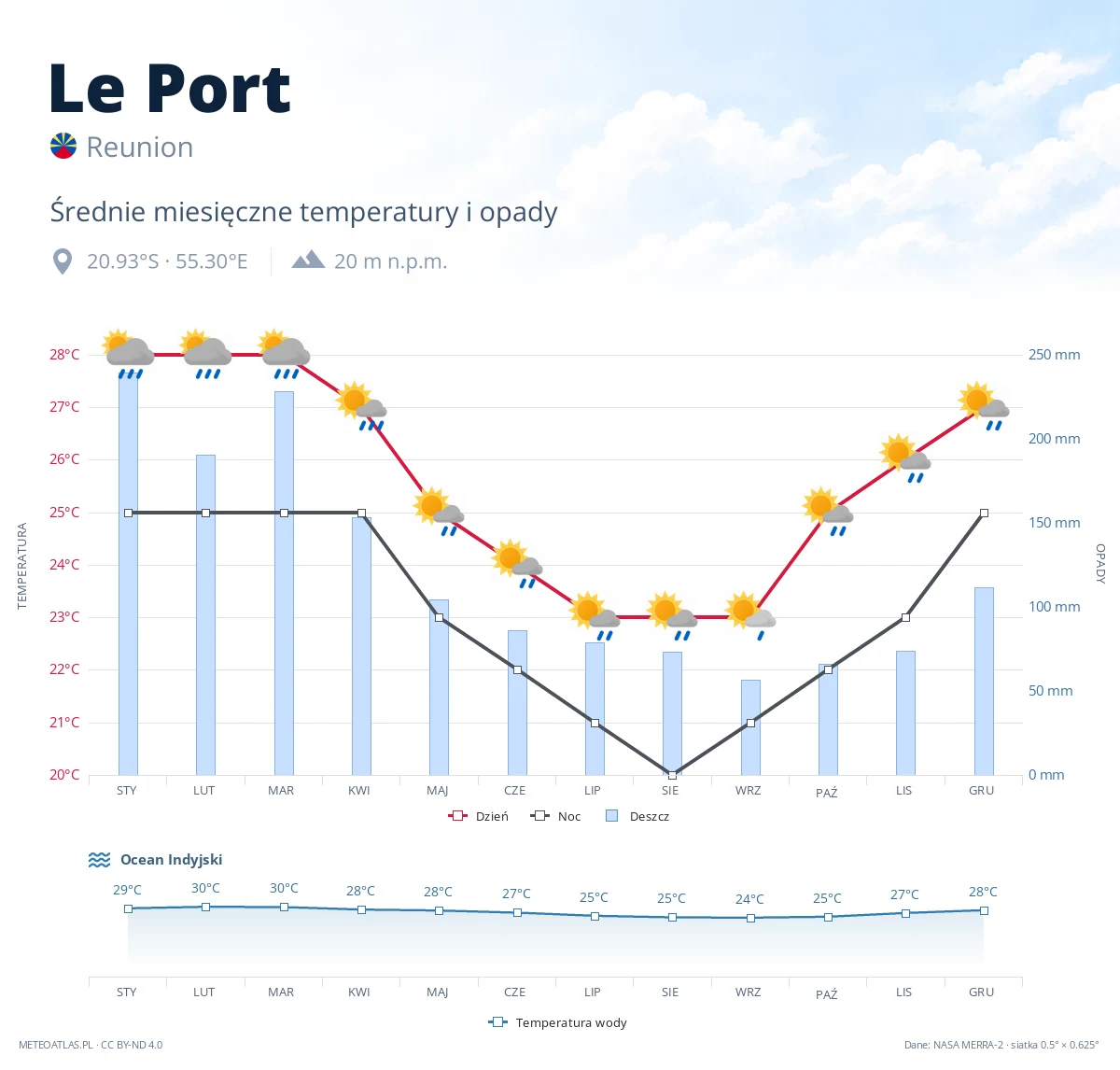 Le Port - średnie miesięczne temperatury i opady