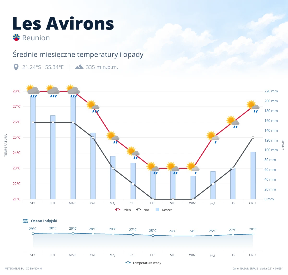 Les Avirons - średnie miesięczne temperatury i opady