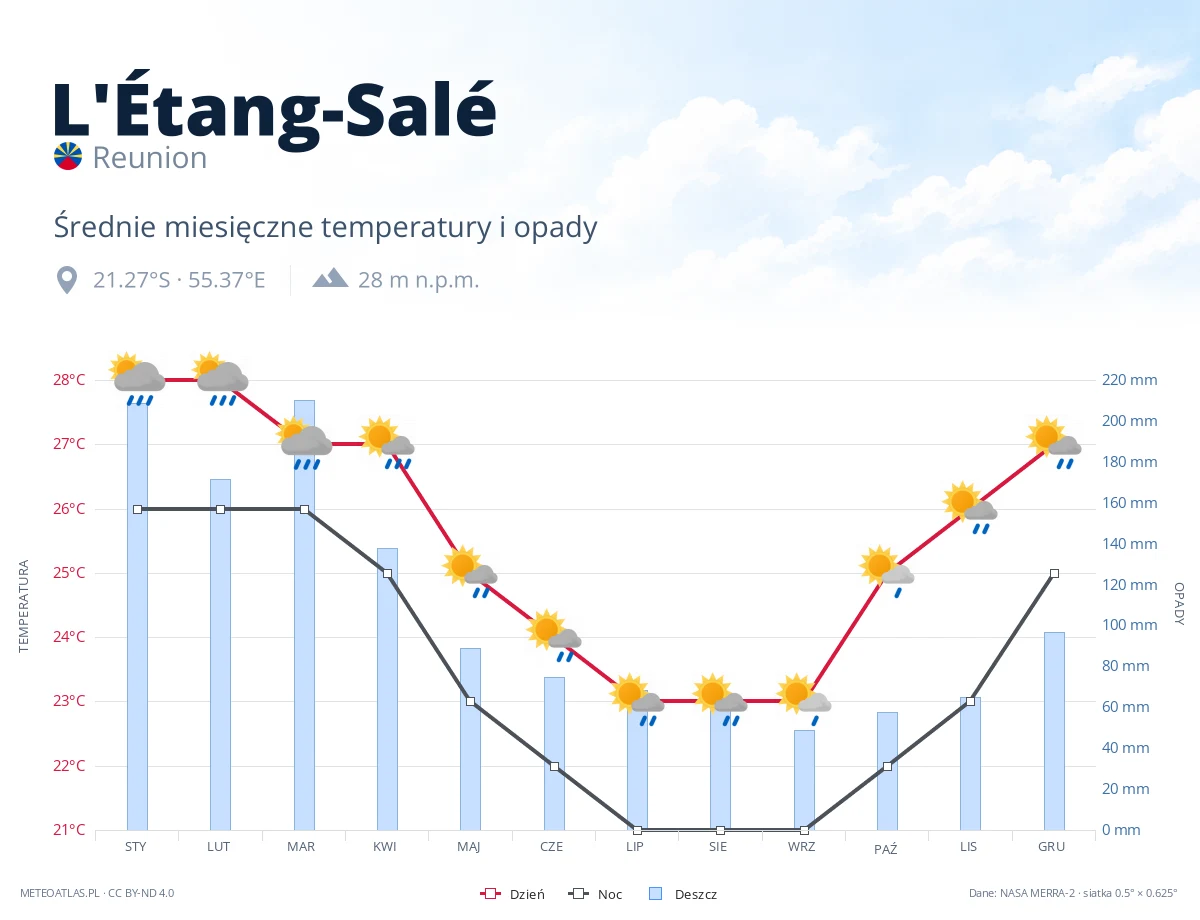 L'Étang-Salé - średnie miesięczne temperatury i opady