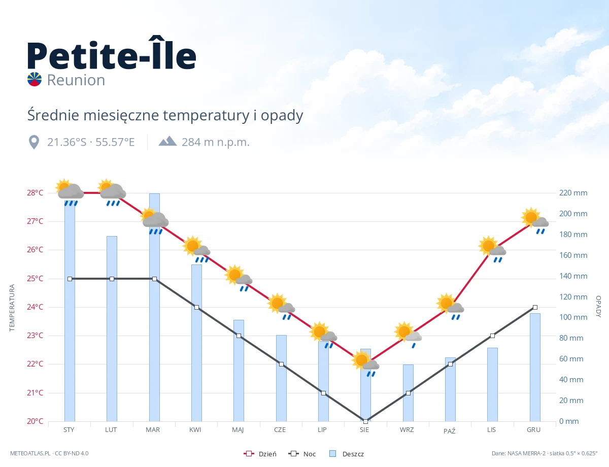 Petite-Île - średnie miesięczne temperatury i opady