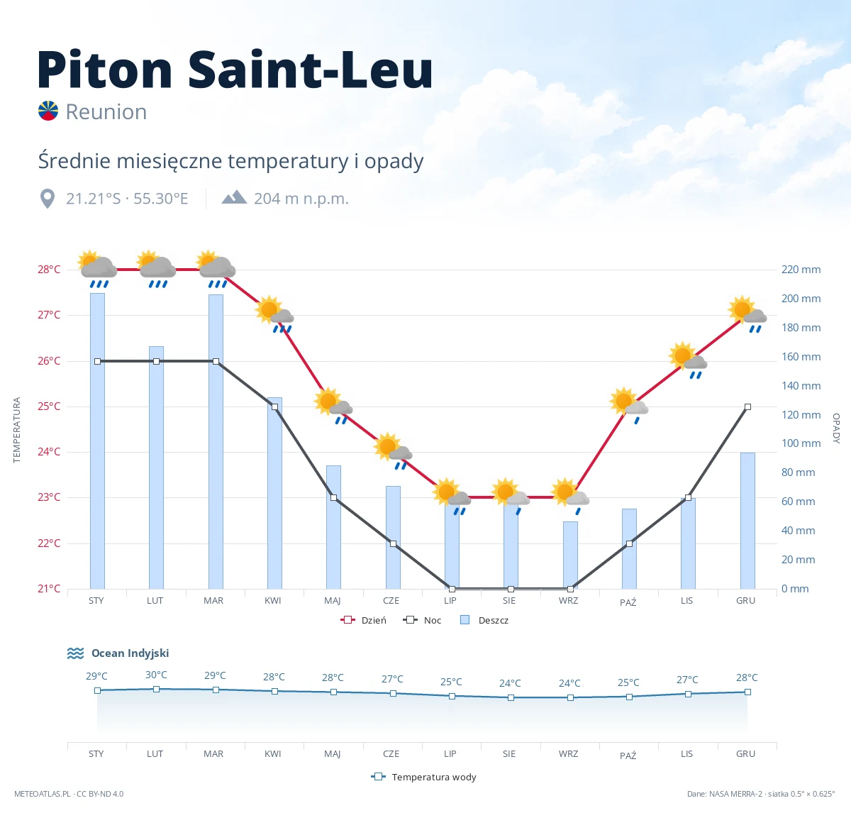 Piton Saint-Leu - średnie miesięczne temperatury i opady