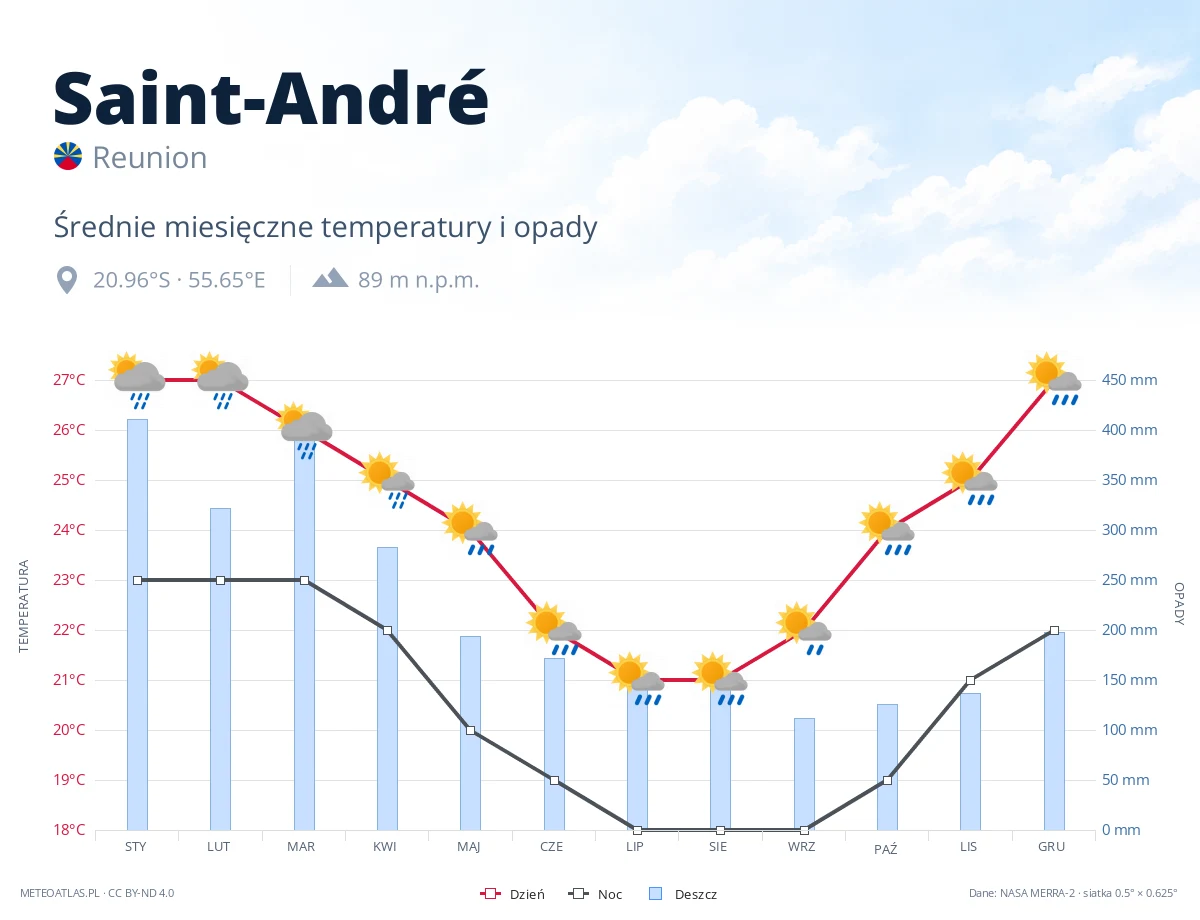 Saint-André - średnie miesięczne temperatury i opady