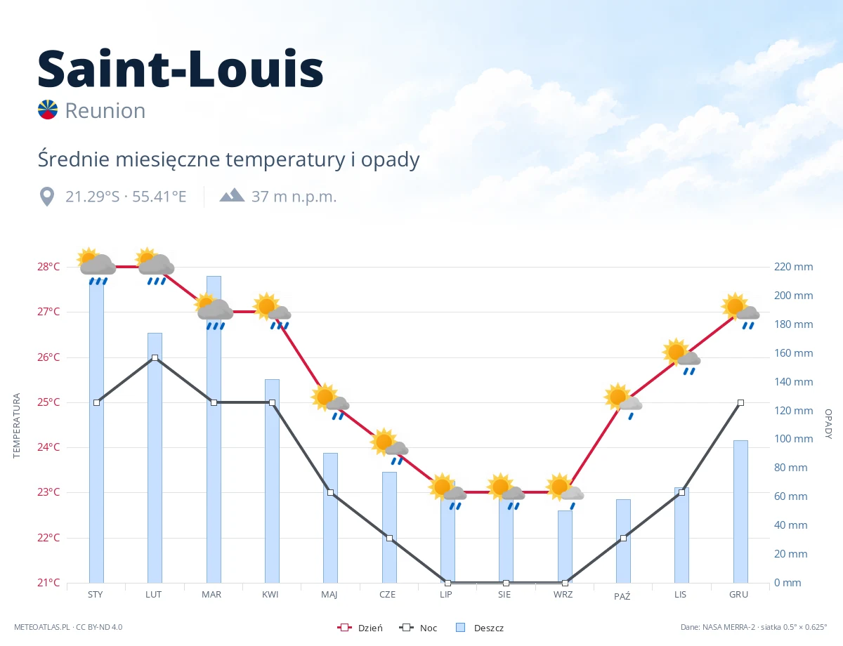 Saint-Louis - średnie miesięczne temperatury i opady