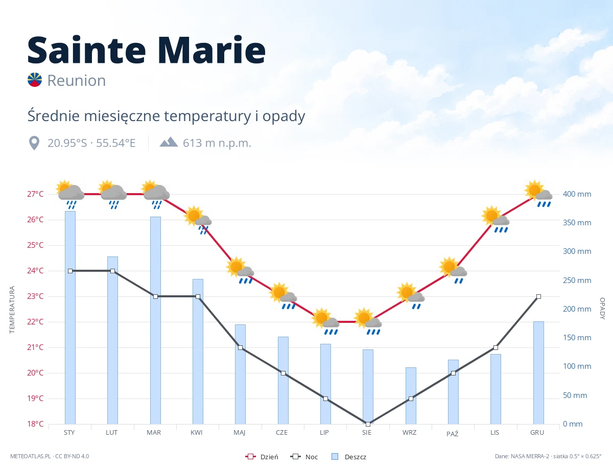Sainte Marie - średnie miesięczne temperatury i opady