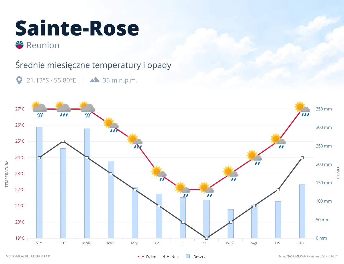 Sainte-Rose - średnie miesięczne temperatury i opady