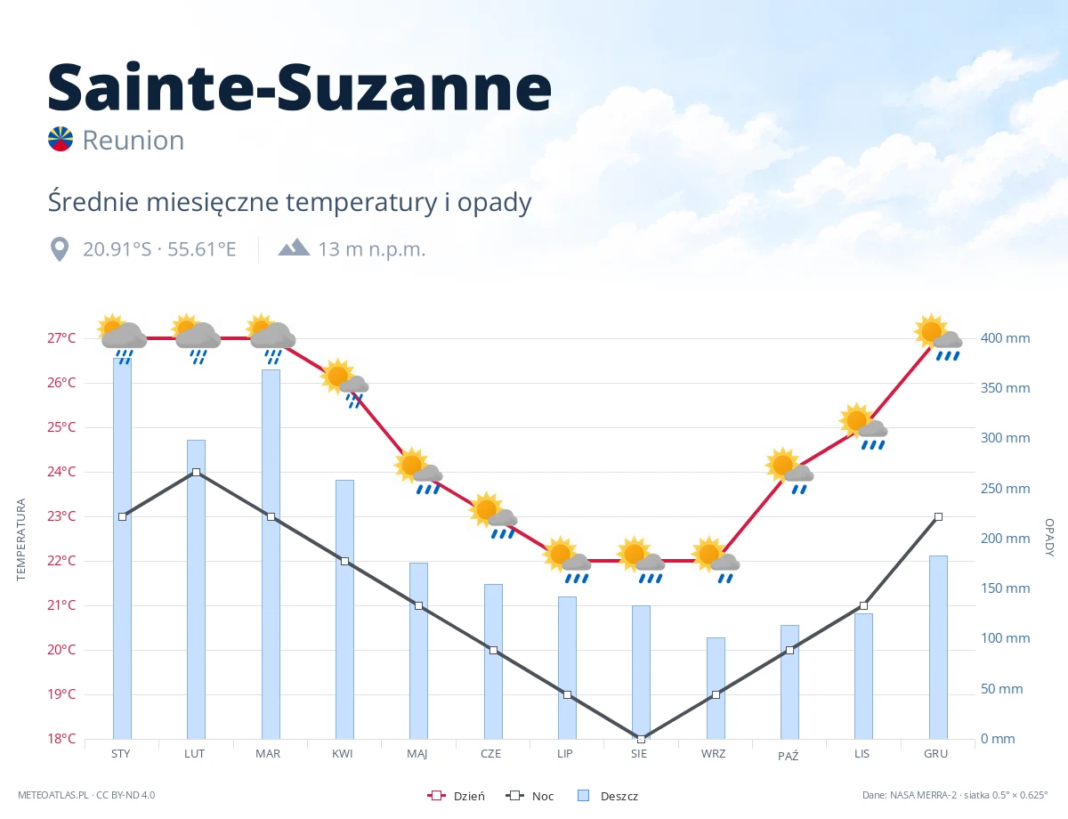 Sainte-Suzanne - średnie miesięczne temperatury i opady