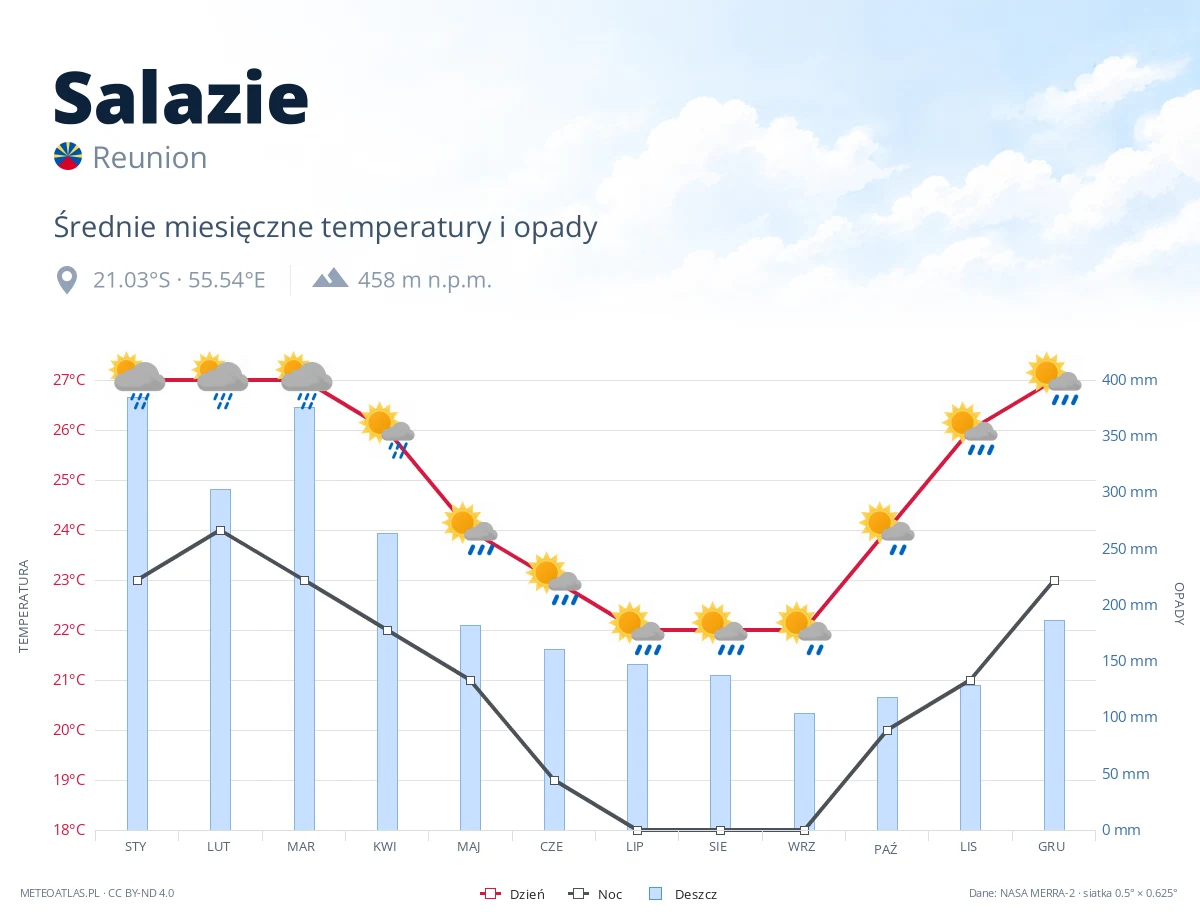 Salazie - średnie miesięczne temperatury i opady