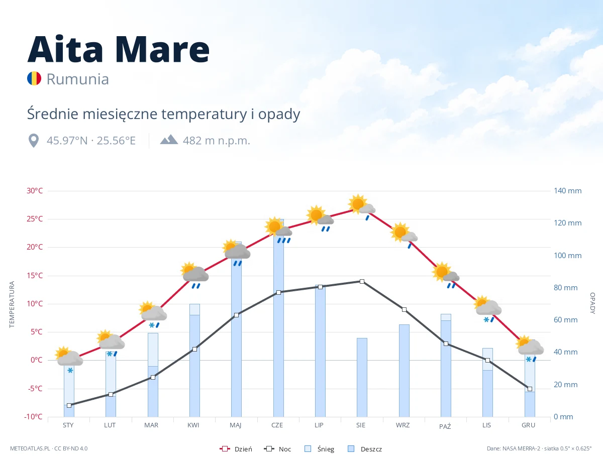Aita Mare - średnie miesięczne temperatury i opady