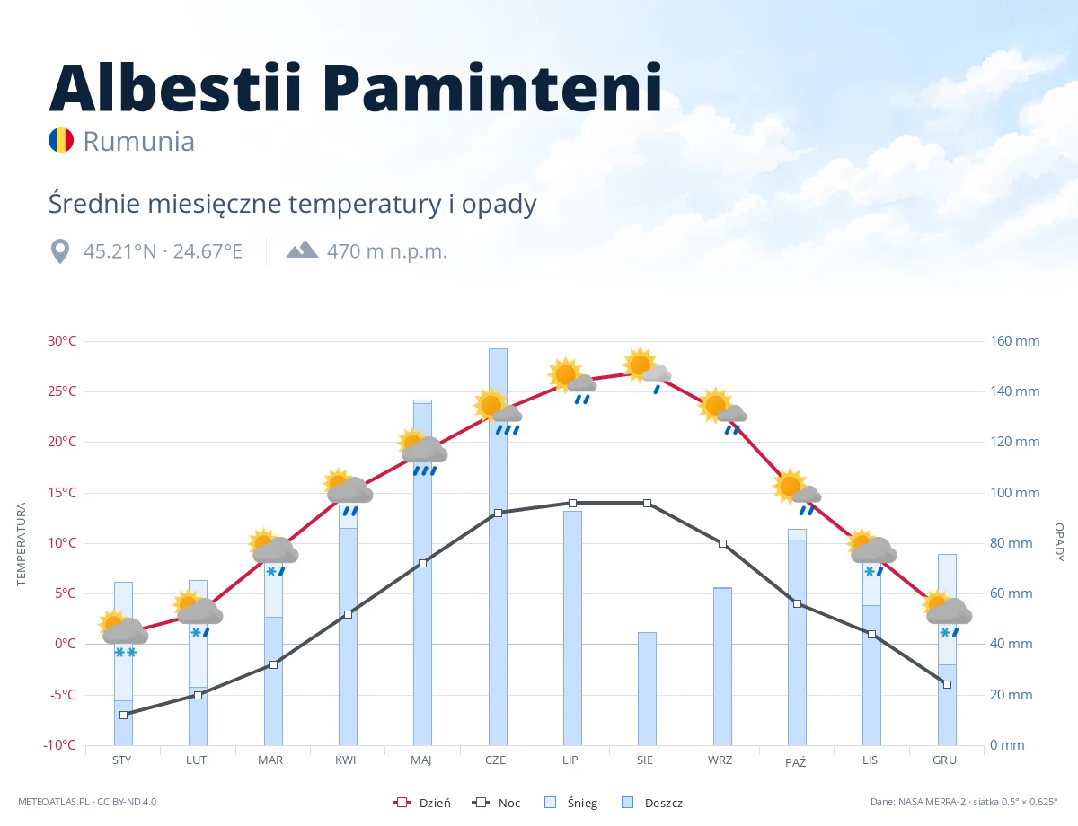 Albestii Paminteni - średnie miesięczne temperatury i opady