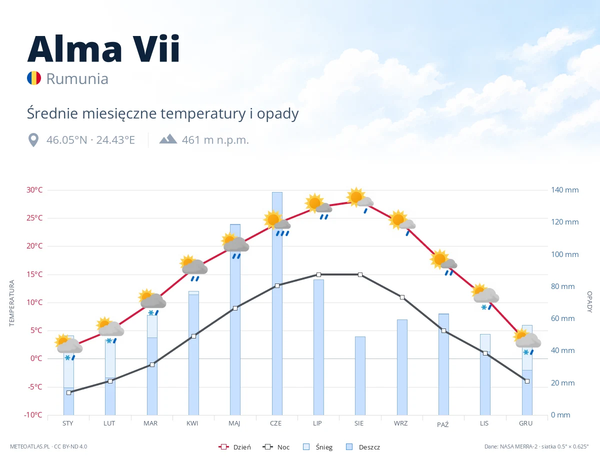 Alma Vii - średnie miesięczne temperatury i opady