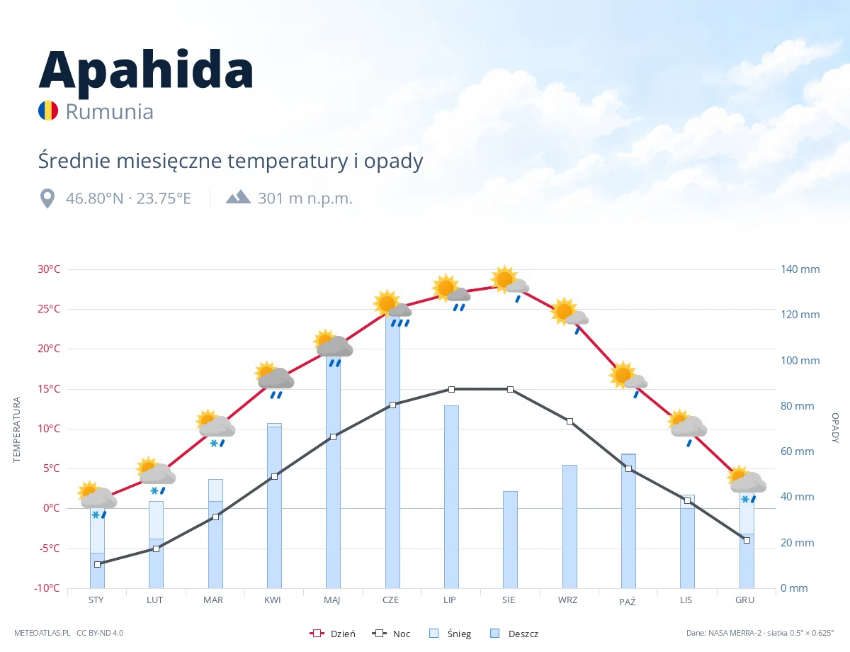 Apahida - średnie miesięczne temperatury i opady