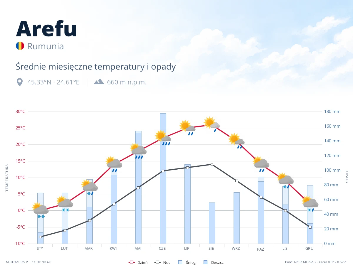 Arefu - średnie miesięczne temperatury i opady