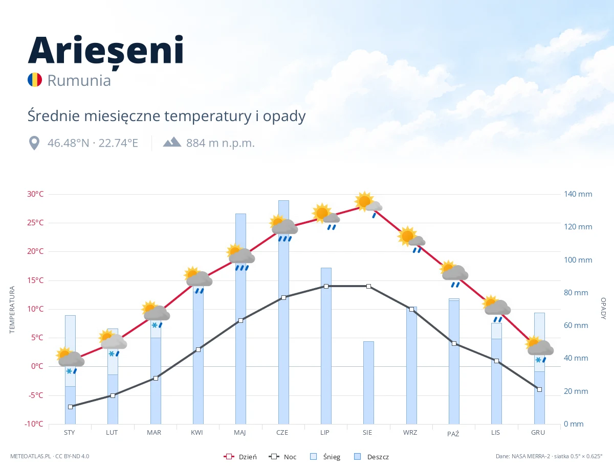 Arieșeni - średnie miesięczne temperatury i opady
