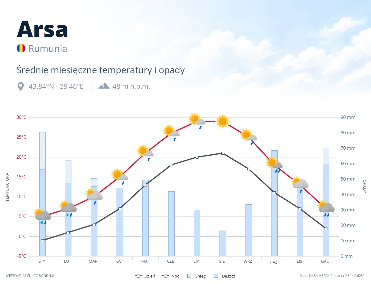 Arsa - średnie miesięczne temperatury i opady