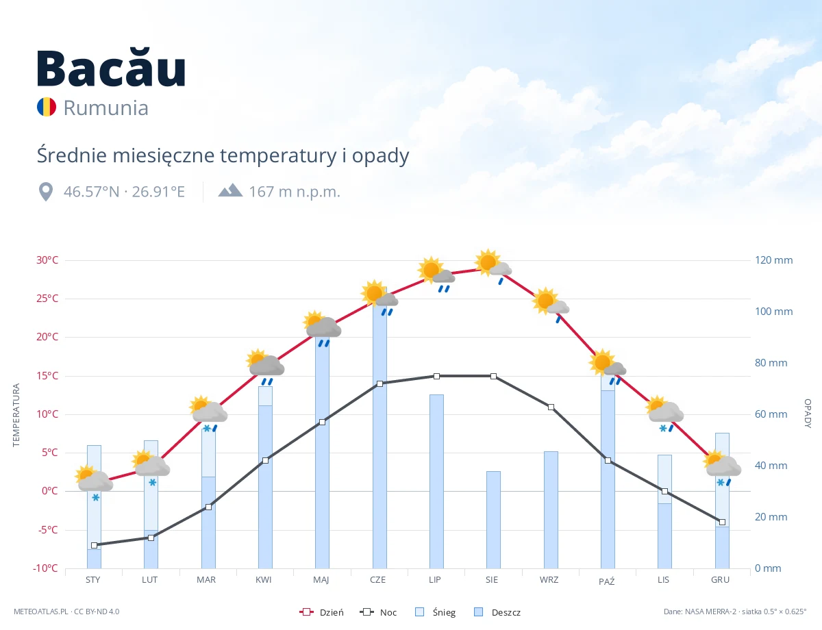 Bacău - średnie miesięczne temperatury i opady