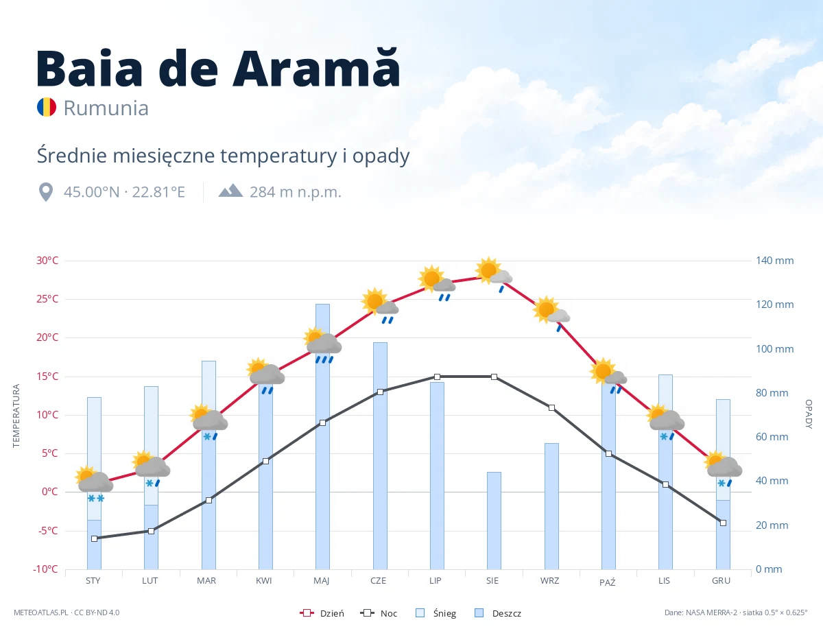 Baia de Aramă - średnie miesięczne temperatury i opady