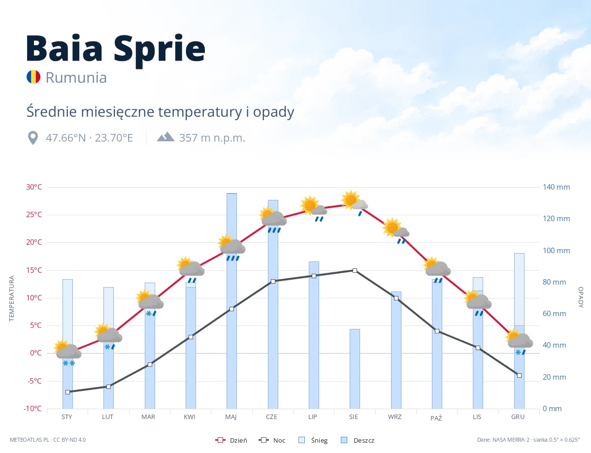 Baia Sprie - średnie miesięczne temperatury i opady