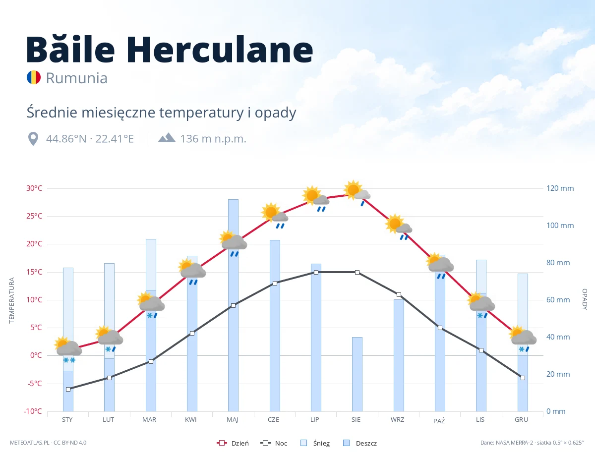 Băile Herculane - średnie miesięczne temperatury i opady