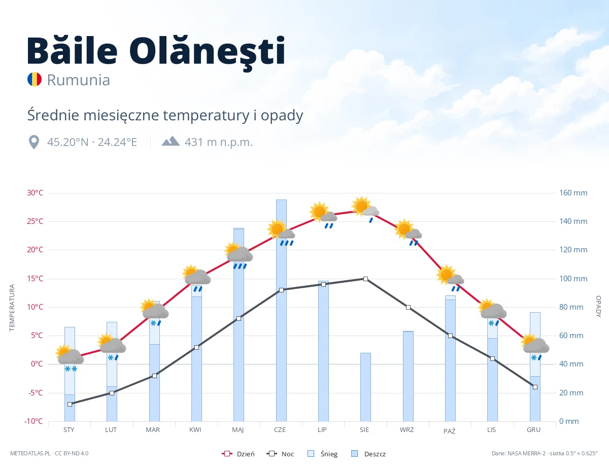 Băile Olăneşti - średnie miesięczne temperatury i opady