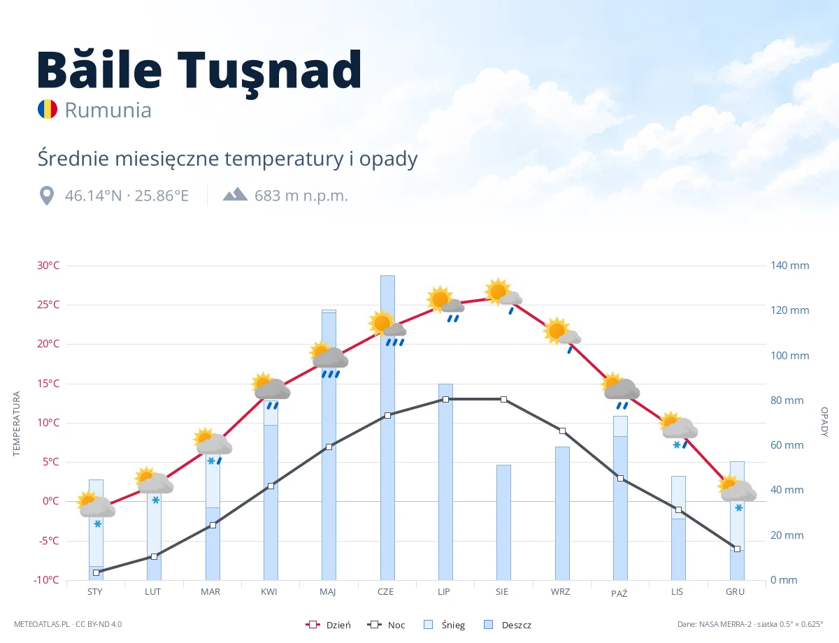 Băile Tuşnad - średnie miesięczne temperatury i opady