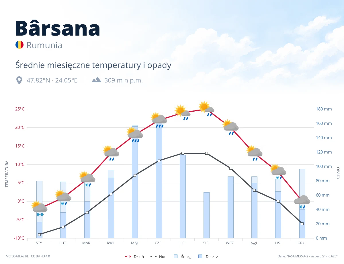 Bârsana - średnie miesięczne temperatury i opady