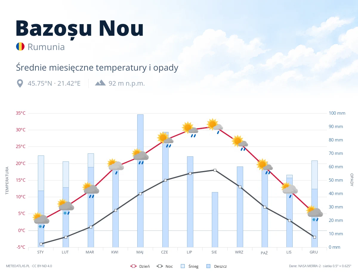 Bazoșu Nou - średnie miesięczne temperatury i opady