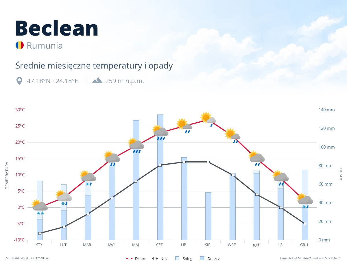 Beclean - średnie miesięczne temperatury i opady