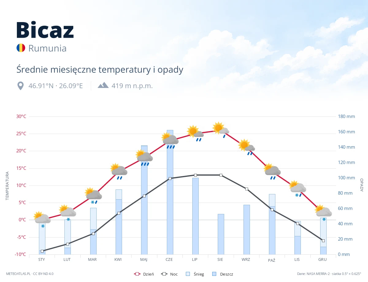 Bicaz - średnie miesięczne temperatury i opady