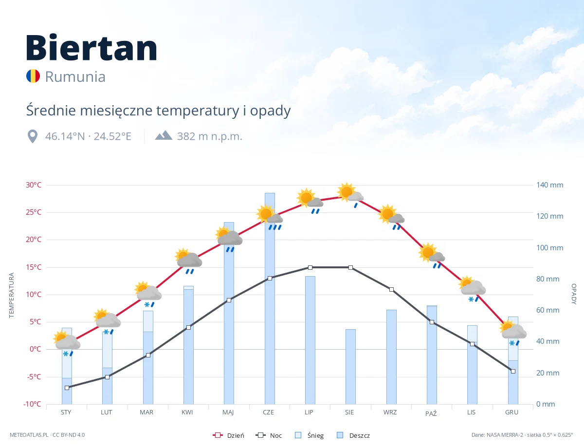 Biertan - średnie miesięczne temperatury i opady