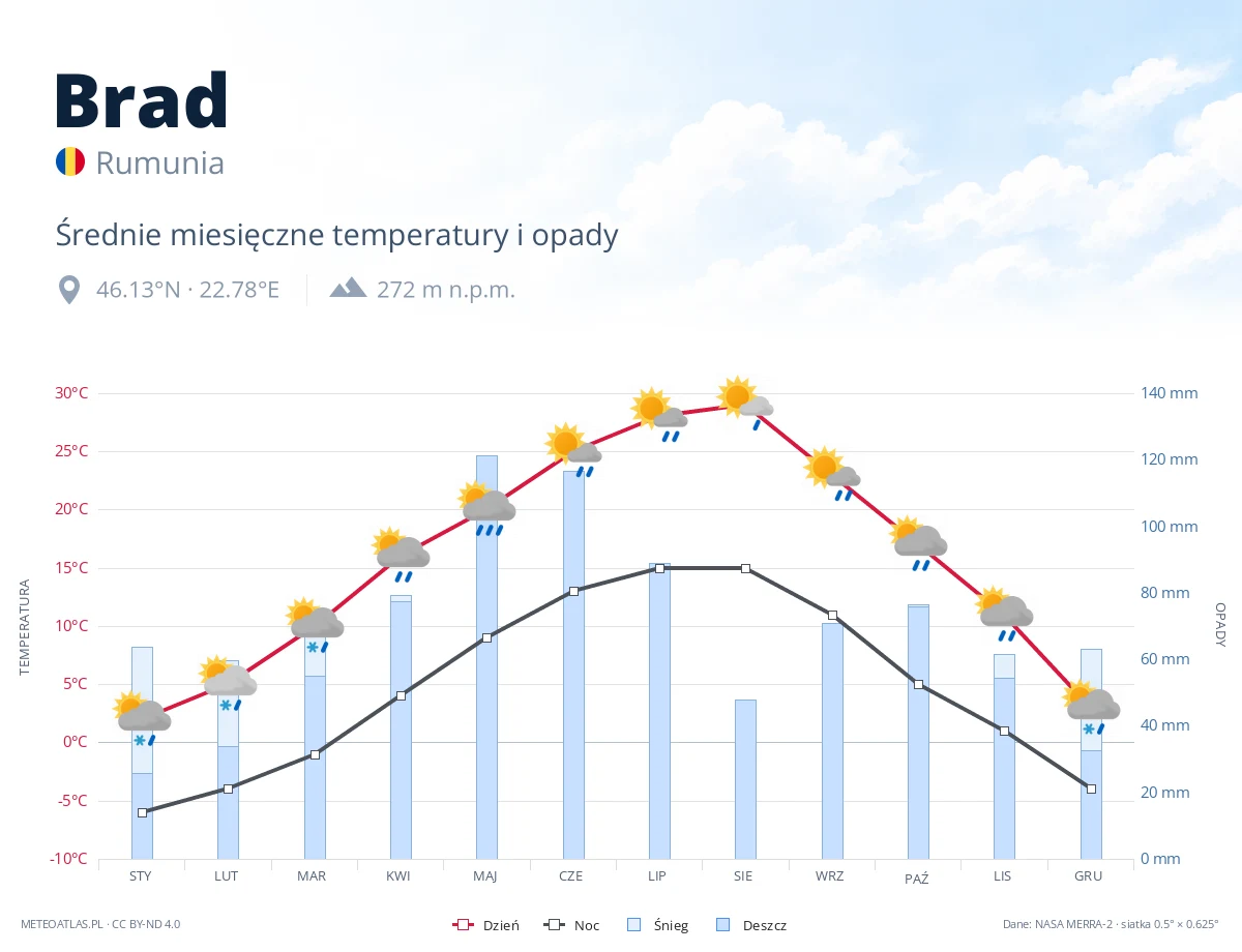 Brad - średnie miesięczne temperatury i opady