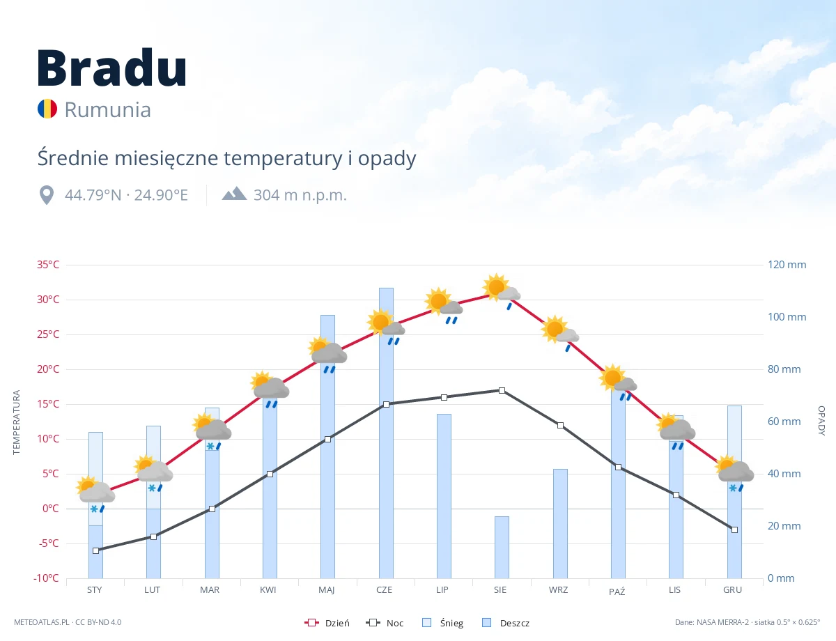 Bradu - średnie miesięczne temperatury i opady