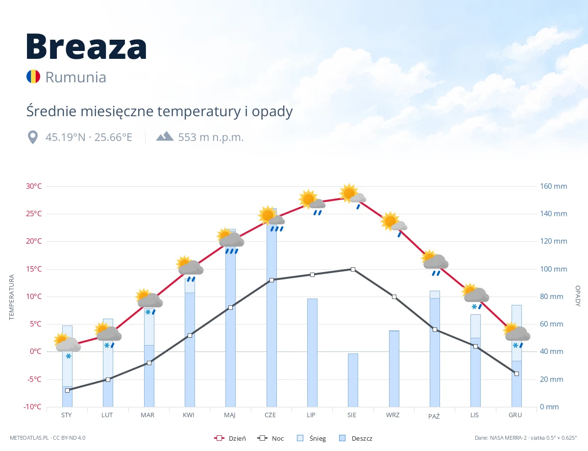 Breaza - średnie miesięczne temperatury i opady