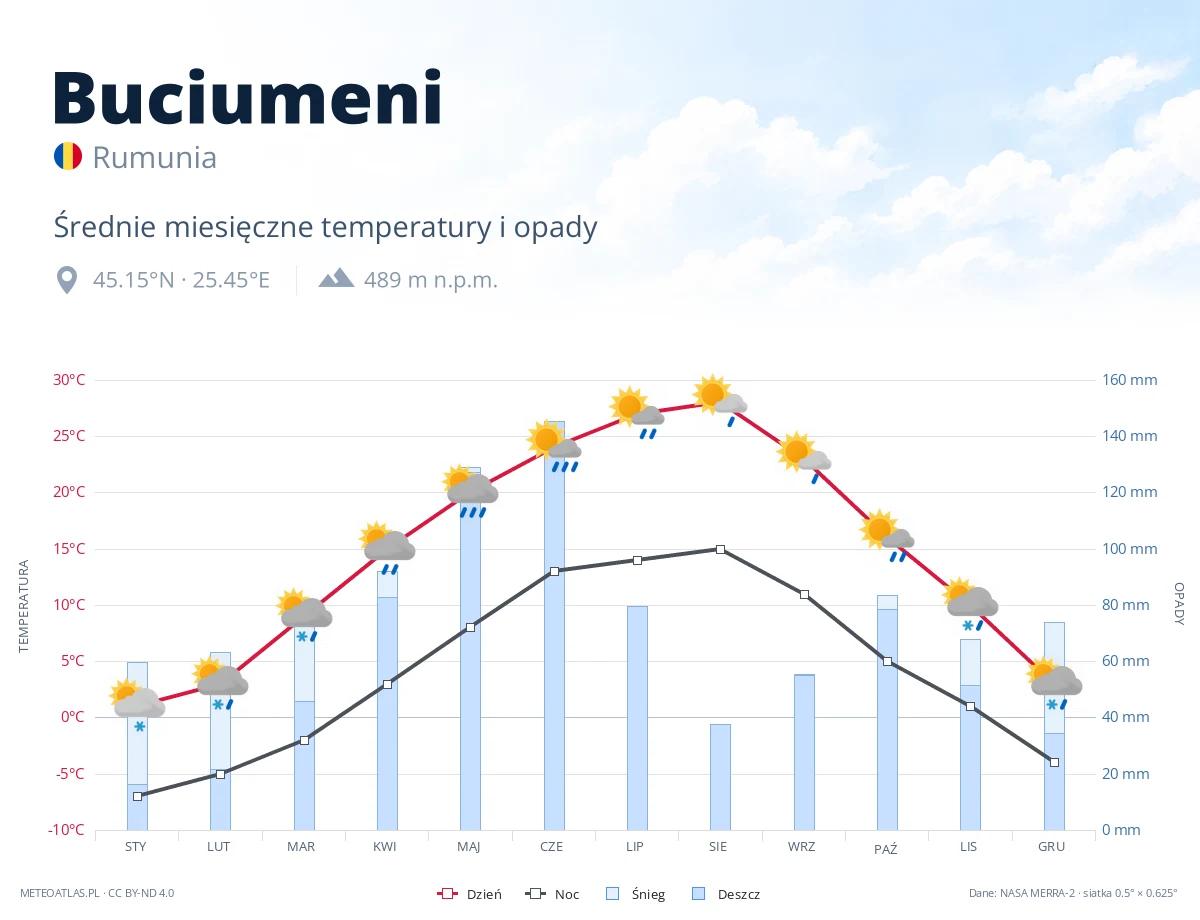 Buciumeni - średnie miesięczne temperatury i opady