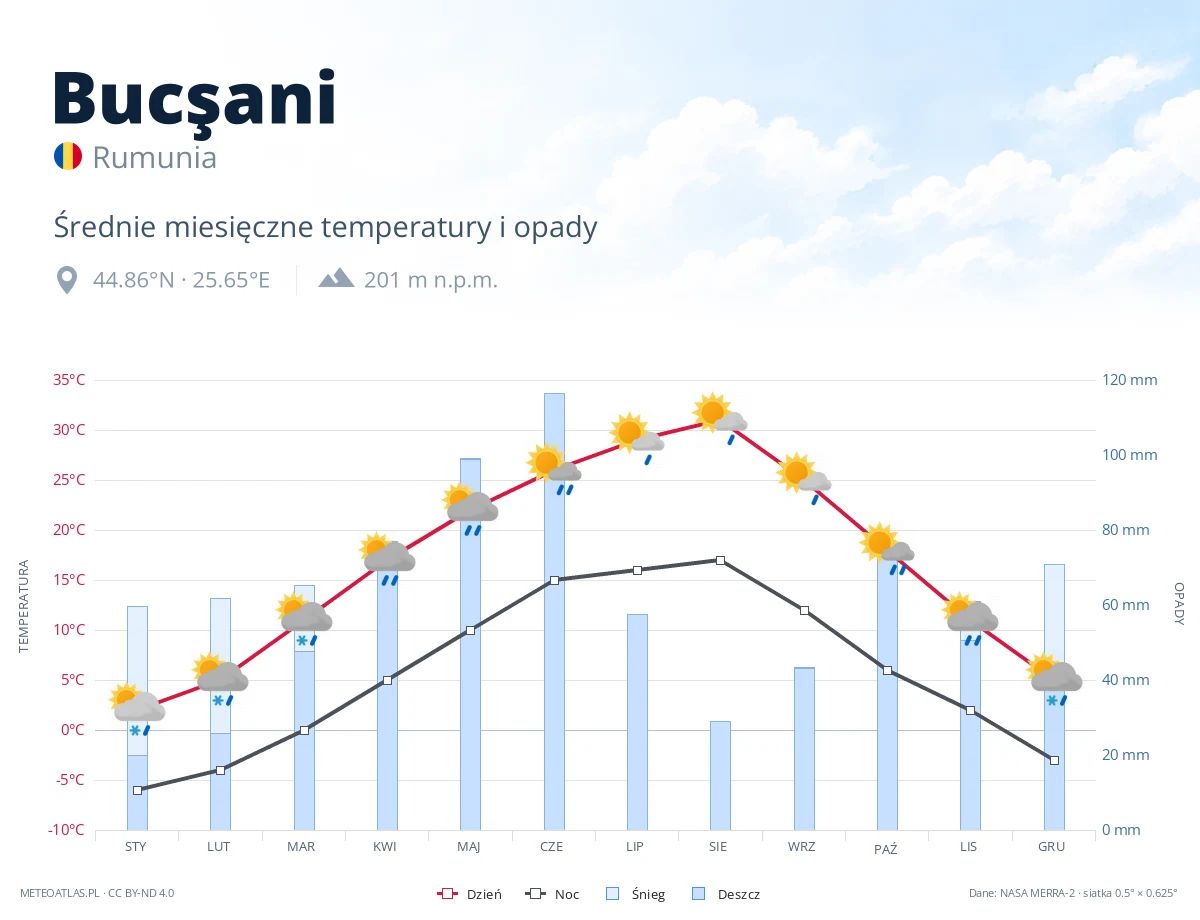 Bucşani - średnie miesięczne temperatury i opady