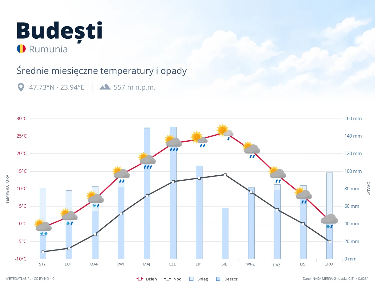 Budești - średnie miesięczne temperatury i opady