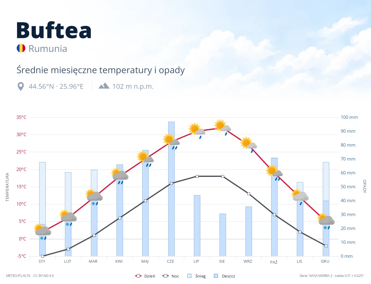 Buftea - średnie miesięczne temperatury i opady