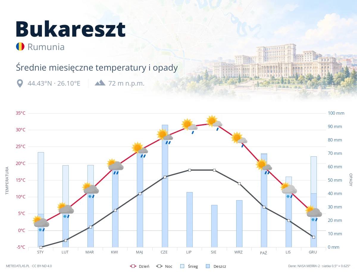 Bukareszt - średnie miesięczne temperatury i opady