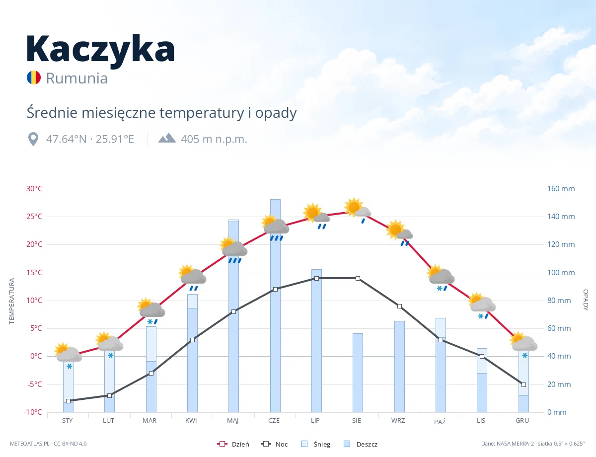 Kaczyka - średnie miesięczne temperatury i opady