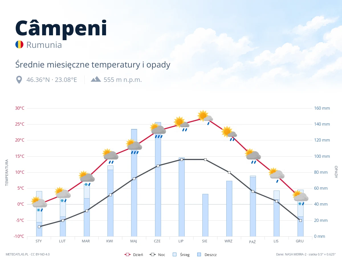 Câmpeni - średnie miesięczne temperatury i opady