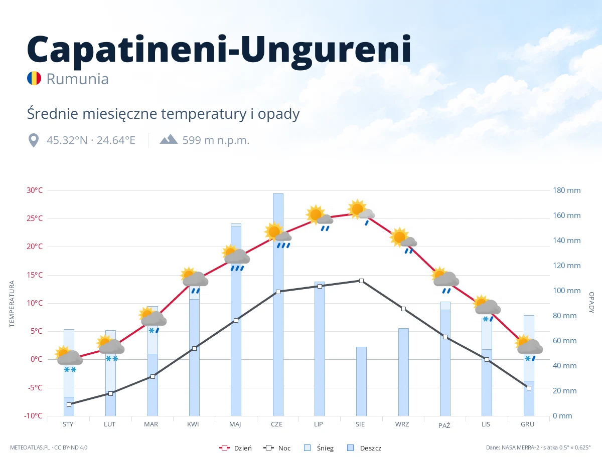 Capatineni-Ungureni - średnie miesięczne temperatury i opady