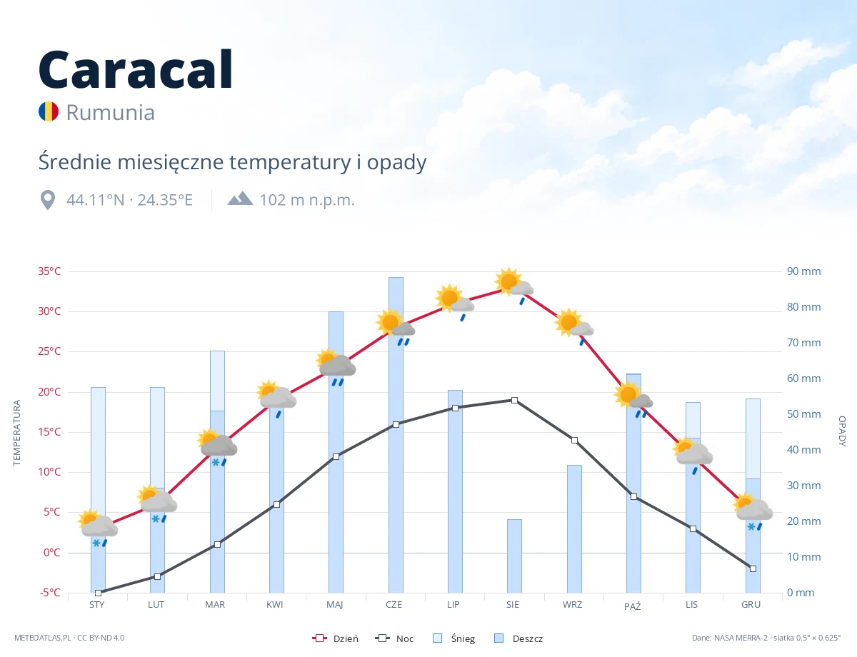 Caracal - średnie miesięczne temperatury i opady