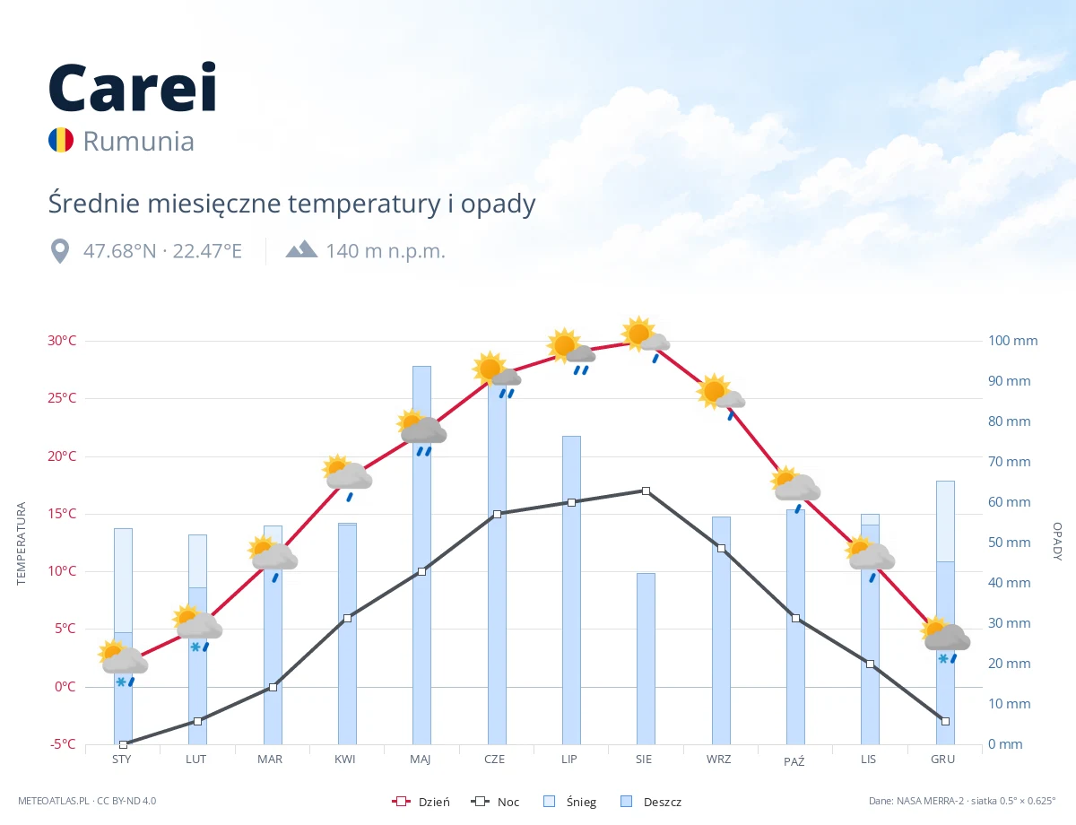 Carei - średnie miesięczne temperatury i opady