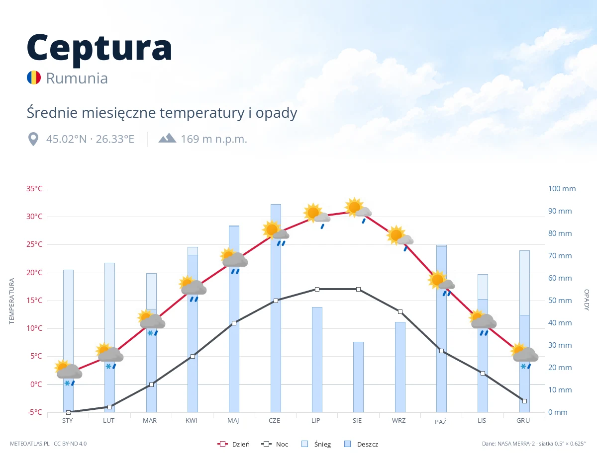 Ceptura - średnie miesięczne temperatury i opady