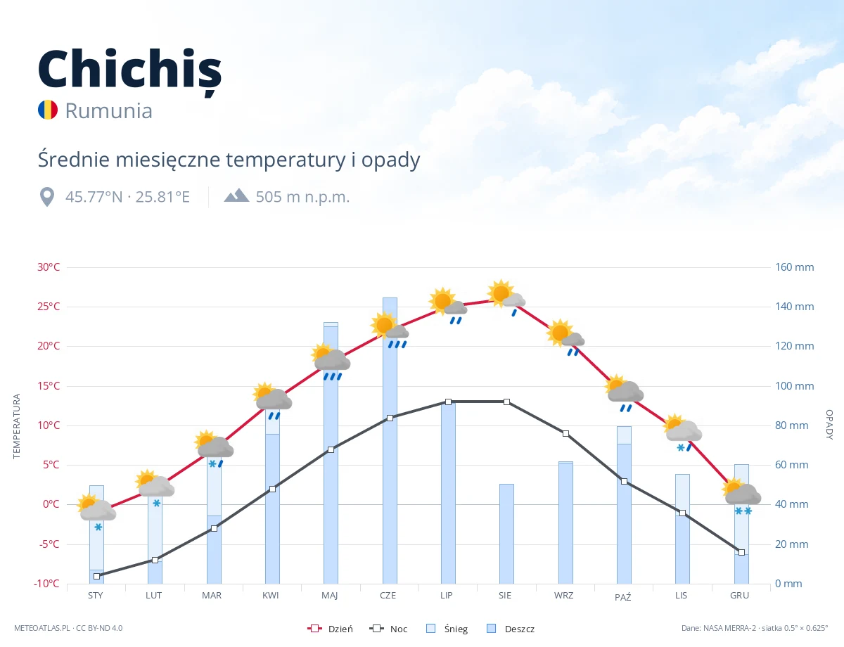 Chichiș - średnie miesięczne temperatury i opady