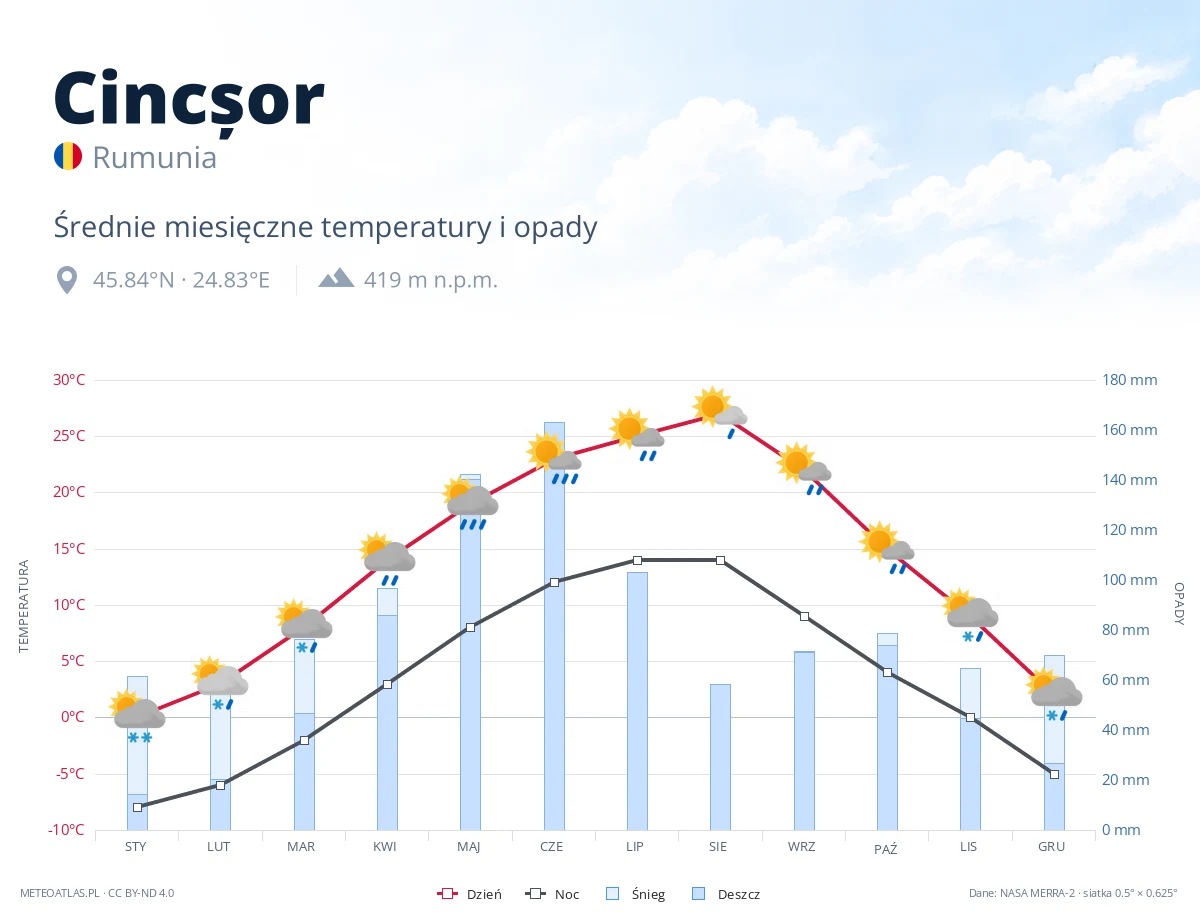 Cincșor - średnie miesięczne temperatury i opady