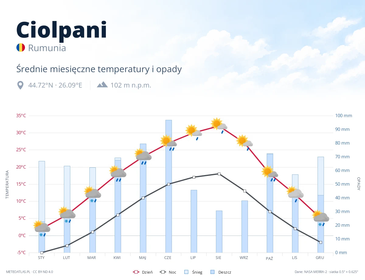 Ciolpani - średnie miesięczne temperatury i opady