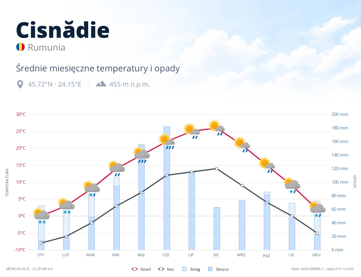 Cisnădie - średnie miesięczne temperatury i opady