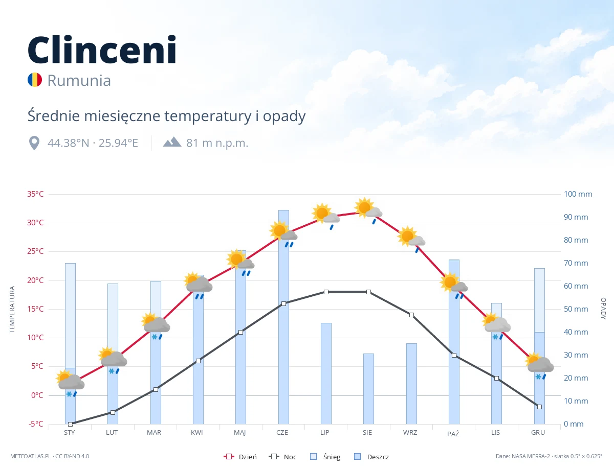 Clinceni - średnie miesięczne temperatury i opady